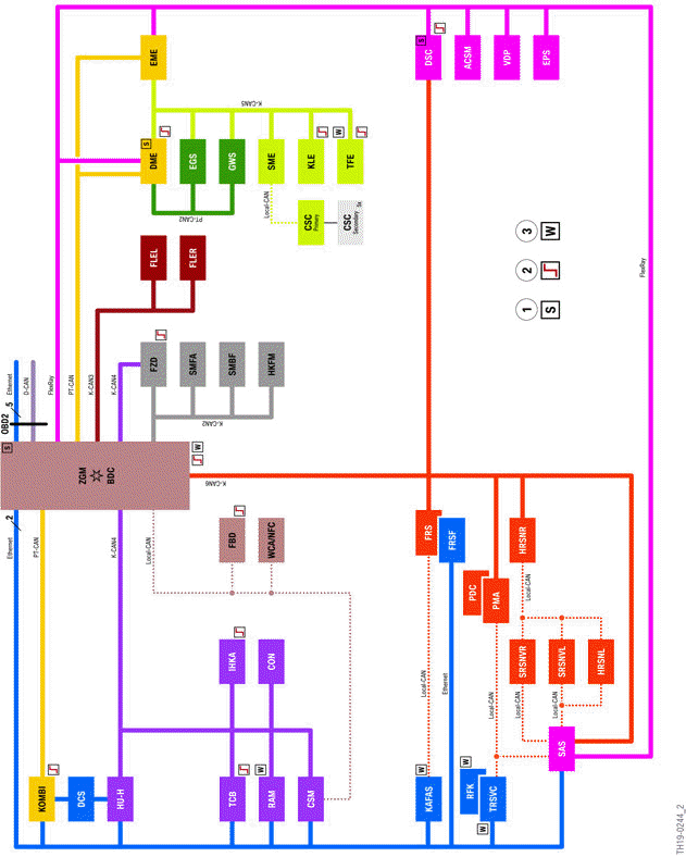 Bus overview