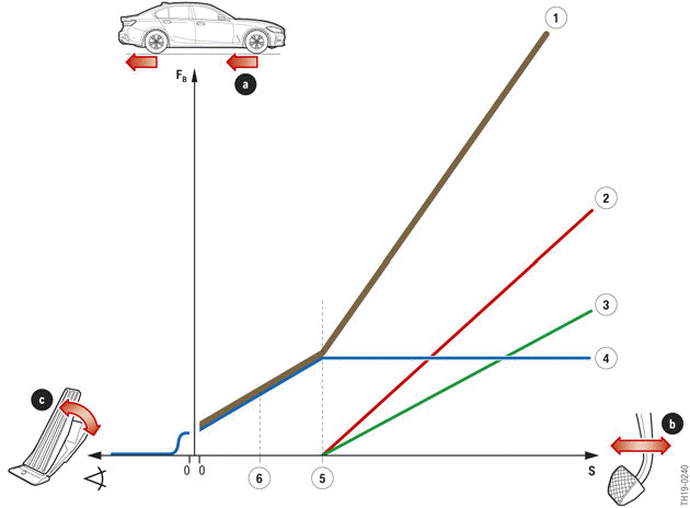 Regenerative braking