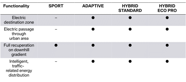 Anticipatory hybrid drive