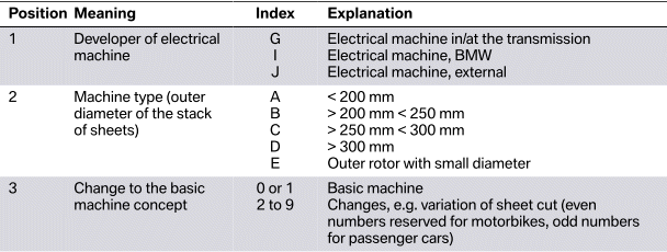 Designation and identification