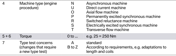 Designation and identification