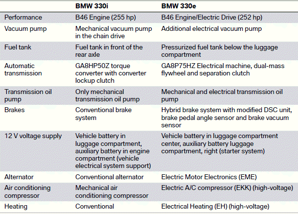 Overview of changes for the BMW 330i G20