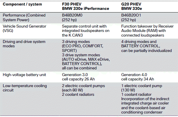 Overview of changes for the BMW 330e F30 PHEV