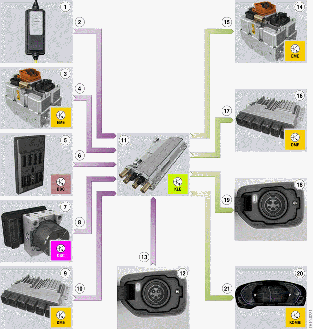 General information on charging