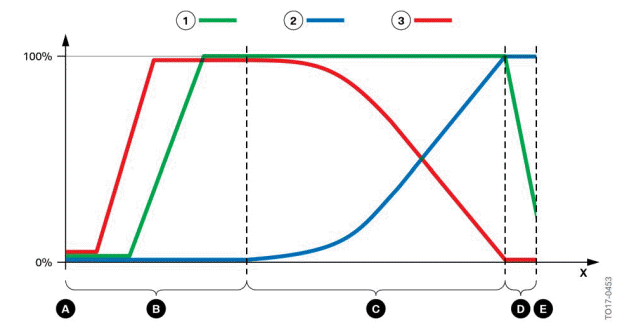 Operating strategy